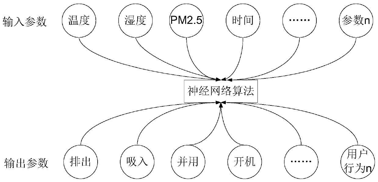 A behavior prediction and control method and system based on exhaust fan operation data