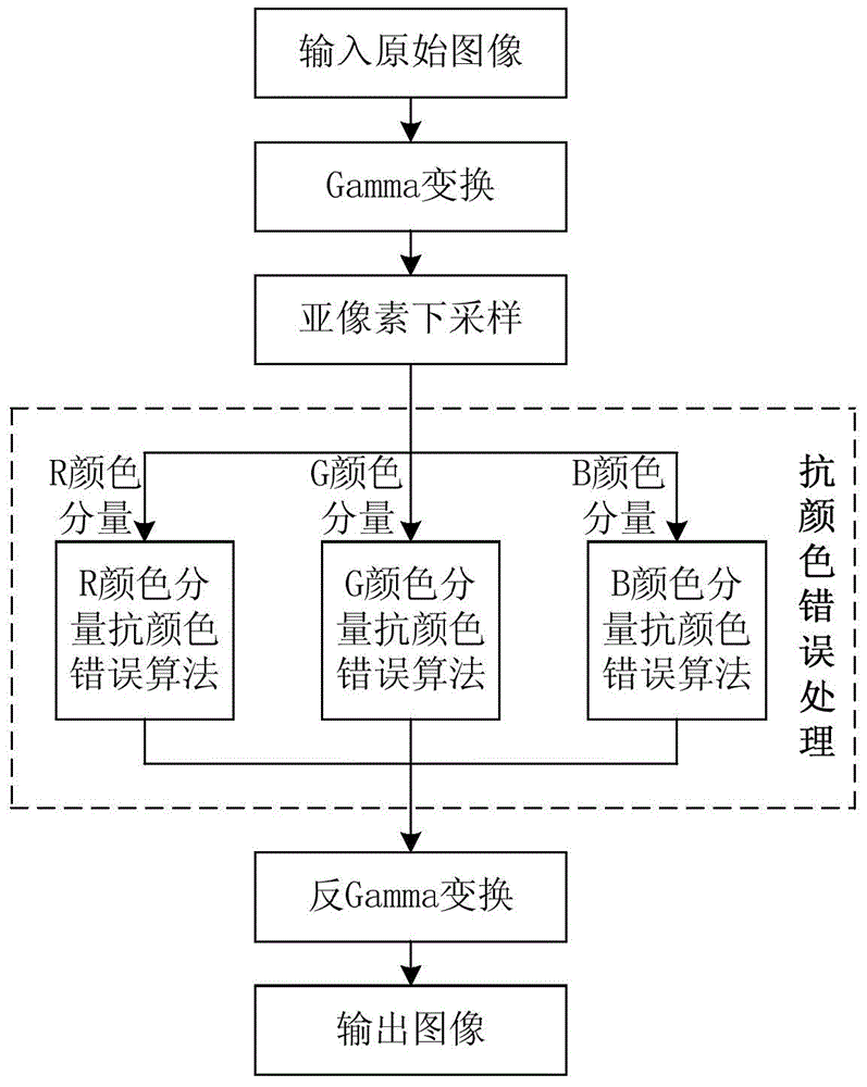 Image display method based on sub-pixel downsampling