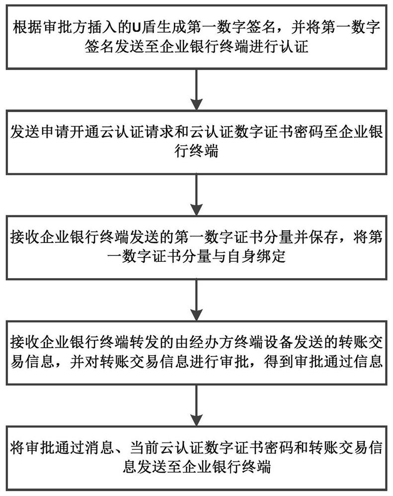 Fund payment approval method and equipment based on enterprise cloud authentication and medium