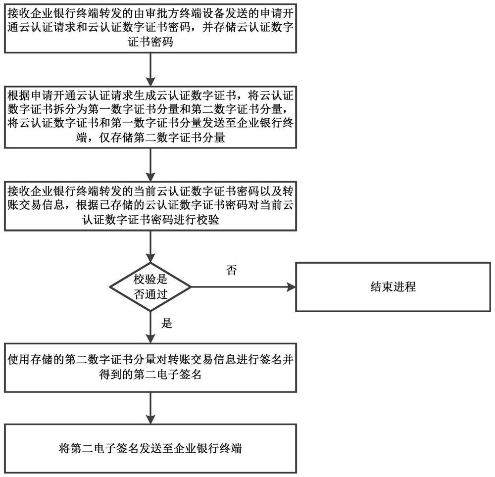 Fund payment approval method and equipment based on enterprise cloud authentication and medium