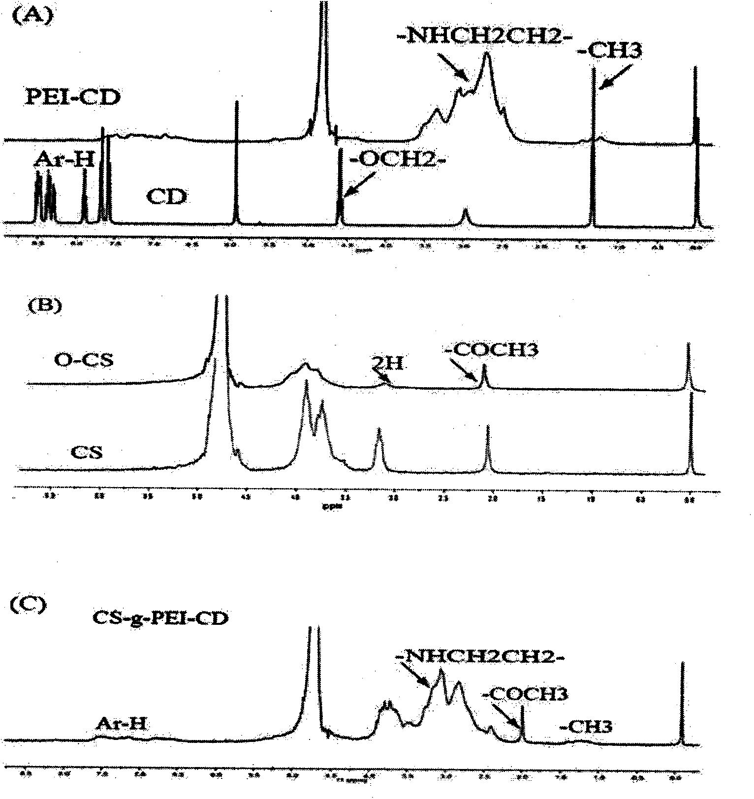 Multifunctional cationic polymer gene vector, and preparation method and application thereof
