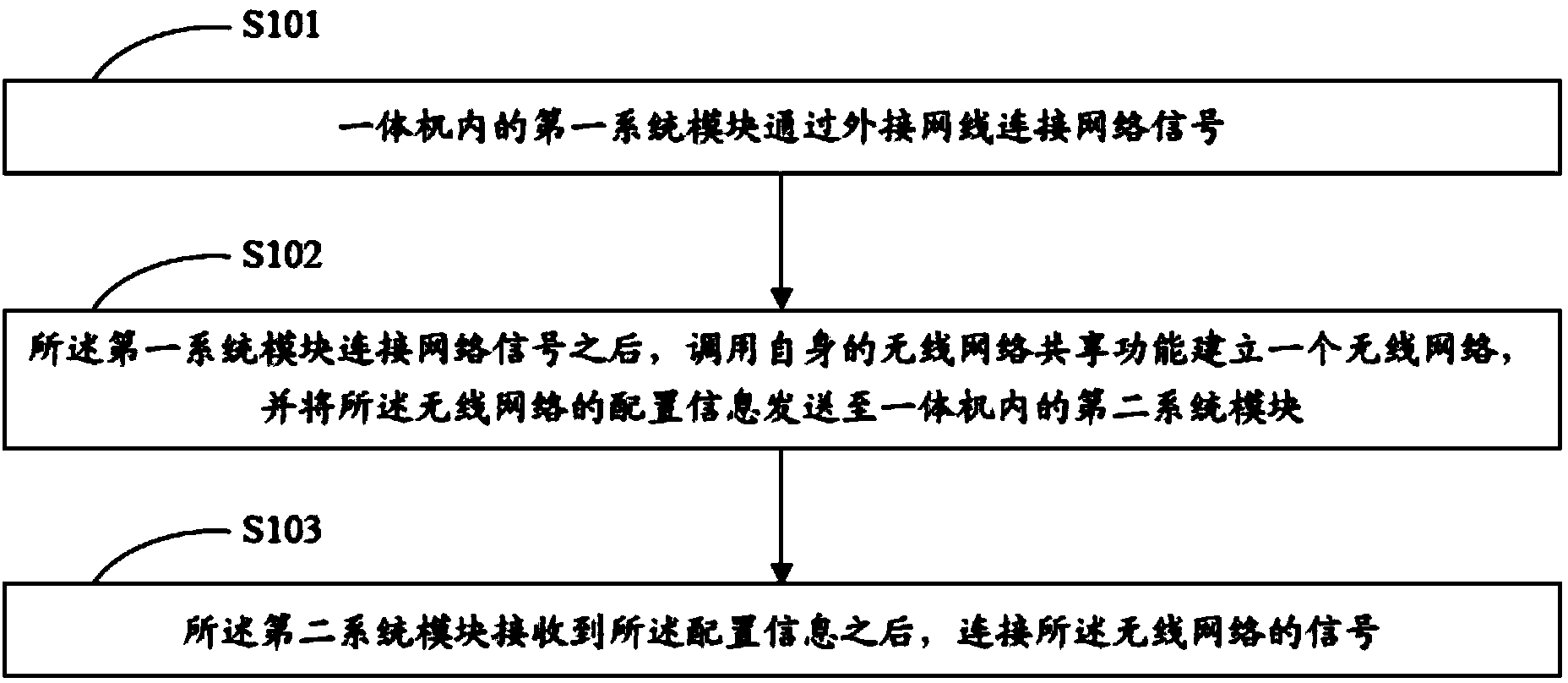 Networking method of multi-system all-in-one machine and multi-system all-in-one machine