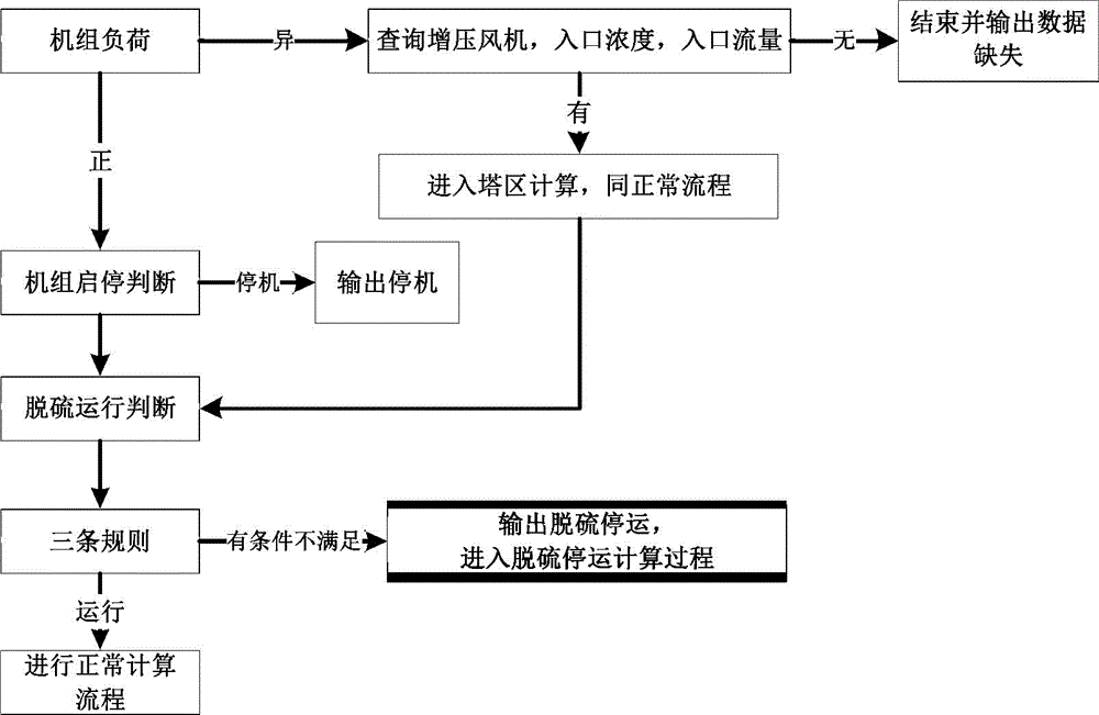 Pollutant intelligent accounting method