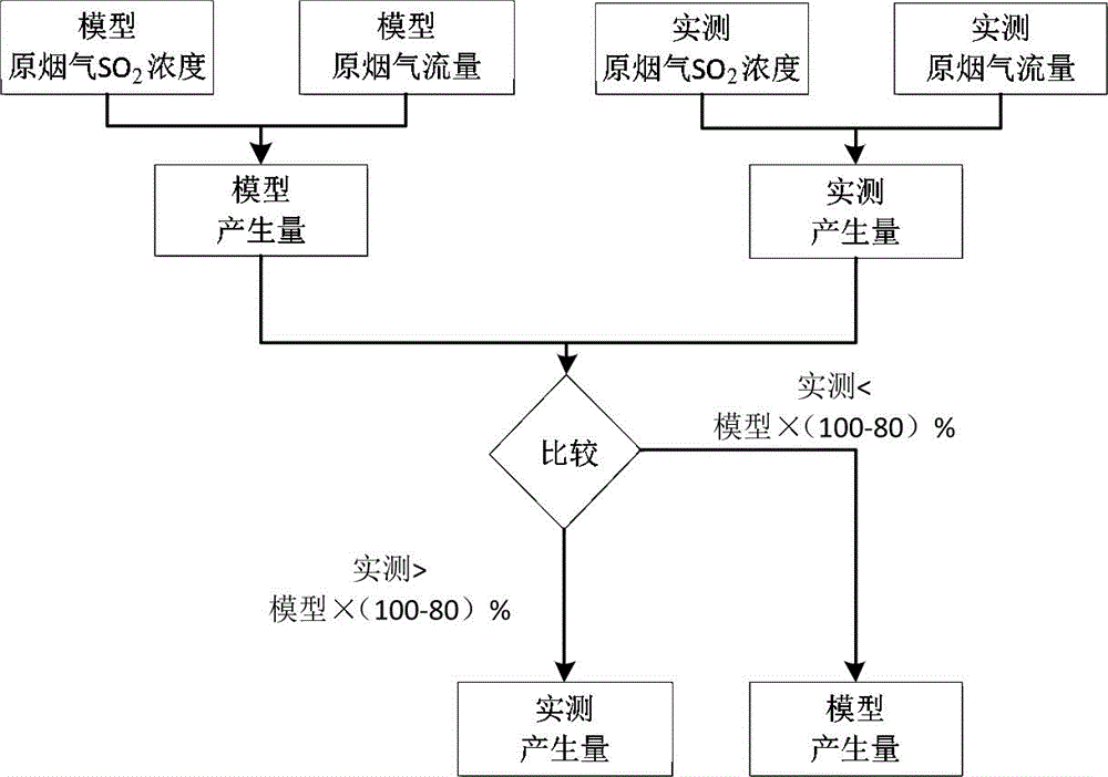 Pollutant intelligent accounting method