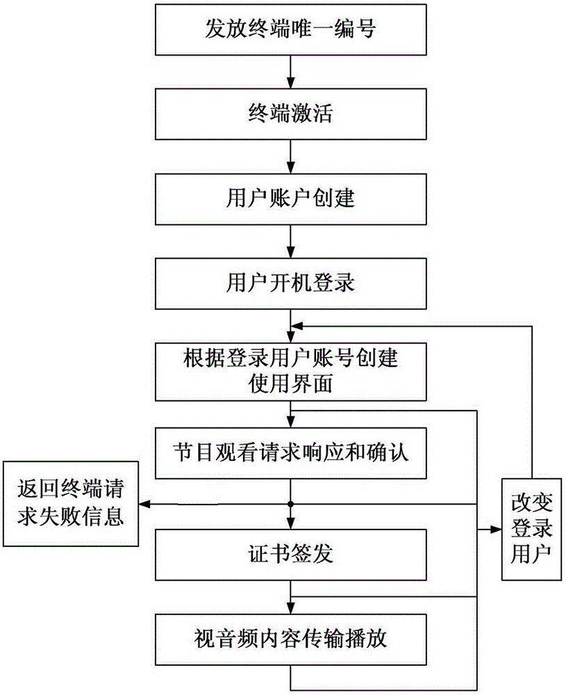 A multi-user account realization method suitable for ott Internet TV