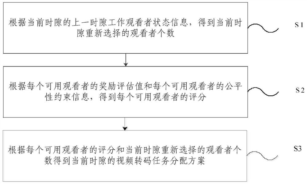 A viewer-assisted video transcoding task assignment method and device