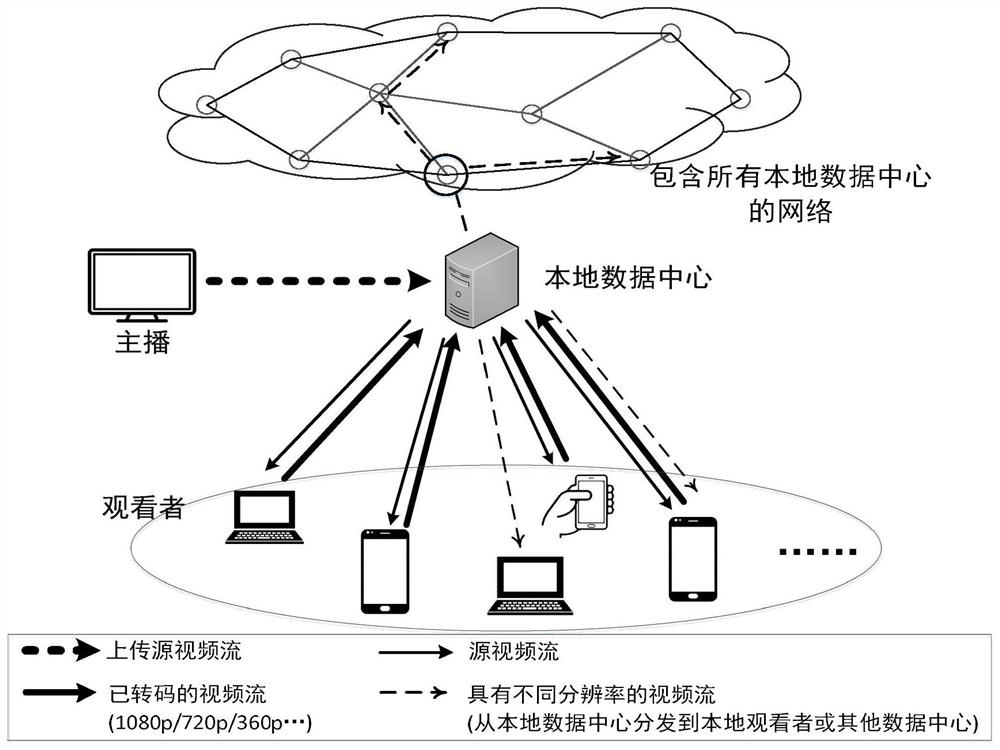 A viewer-assisted video transcoding task assignment method and device