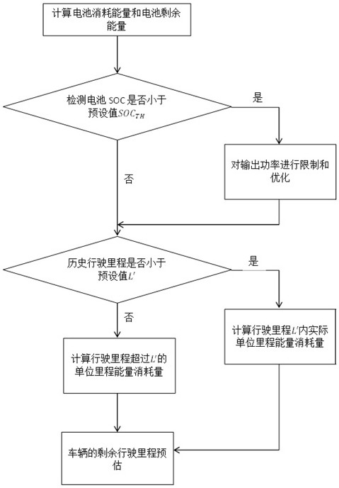 Electric vehicle remaining mileage estimation algorithm and electric vehicle using same