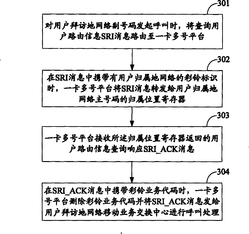 Method, equipment and system for processing international roaming call of color ring user