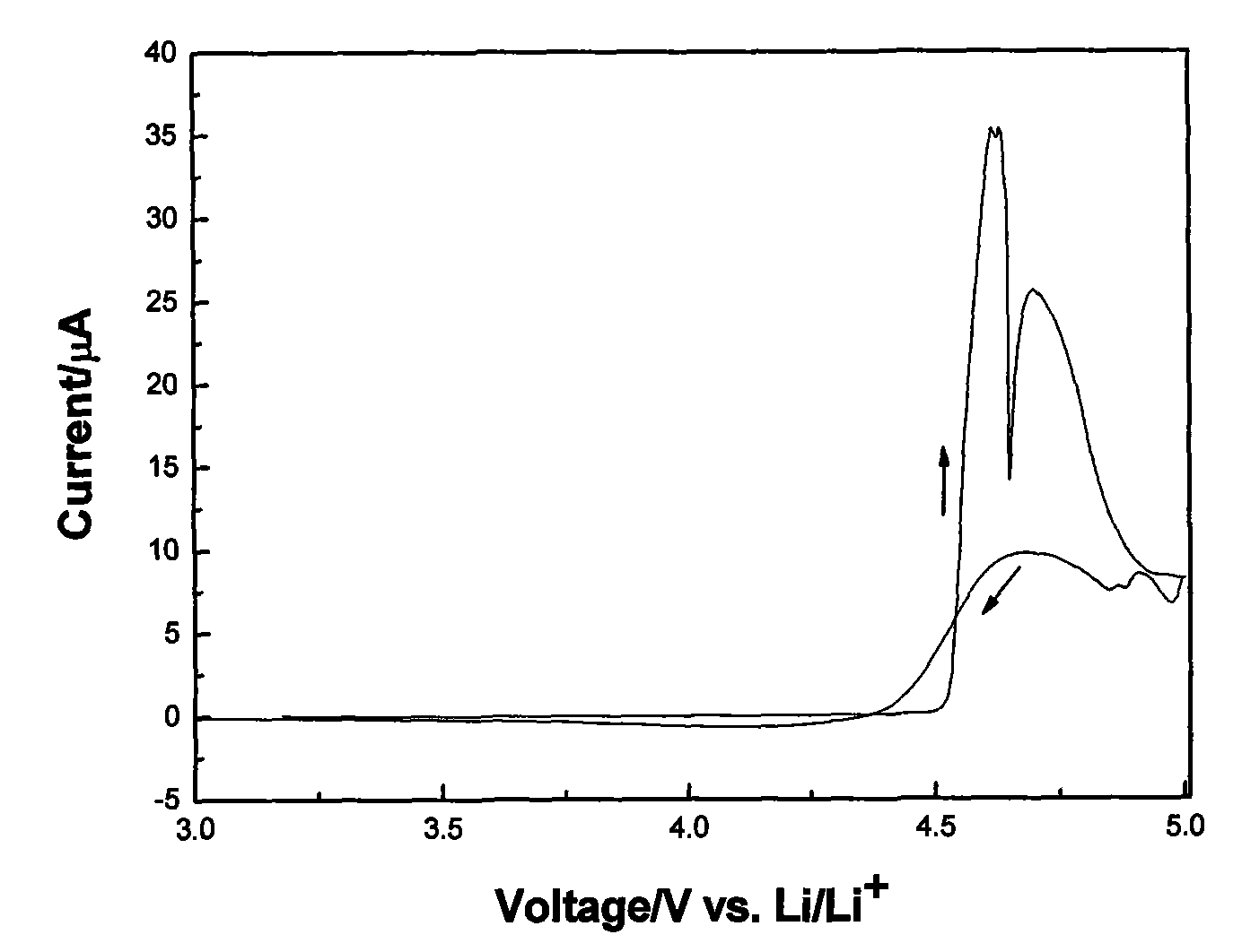 Multiplex overcharging protection functional electrolyte for lithium ion battery