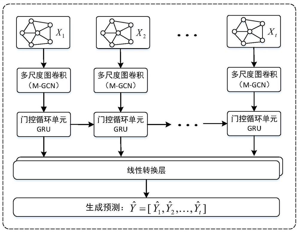 Traffic prediction method based on multi-scale graph convolutional network model