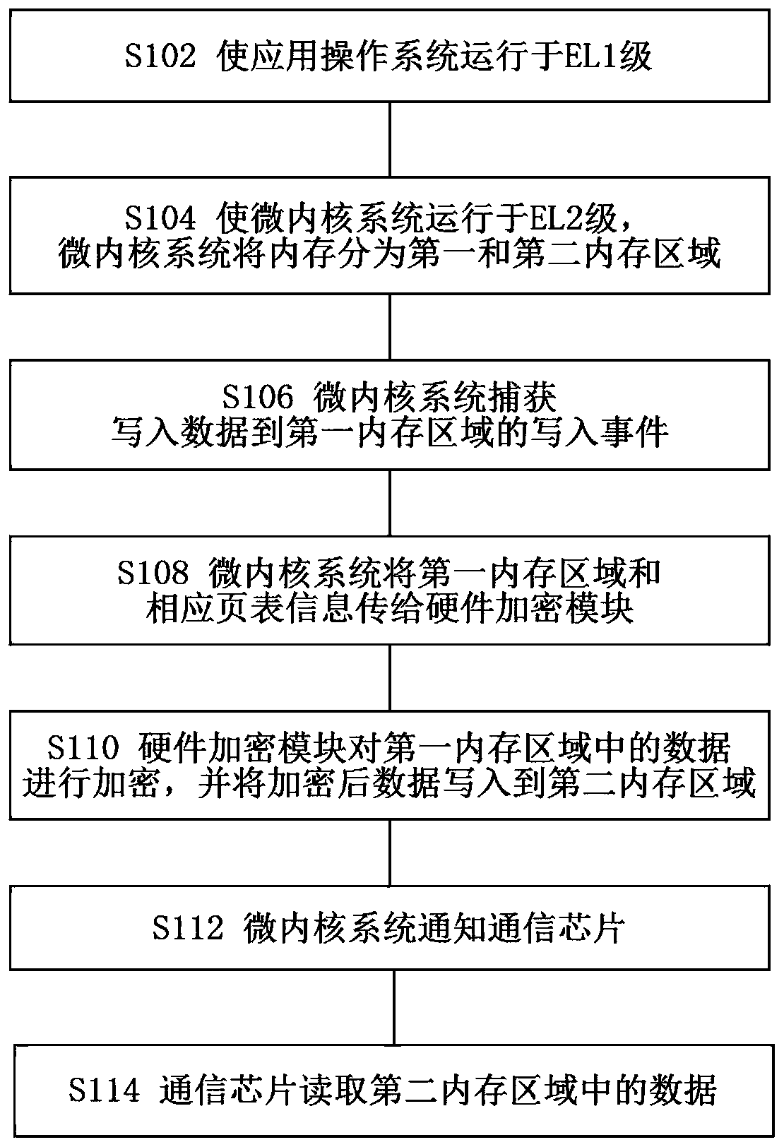 Encryption communication method and system of Arm architecture application processor