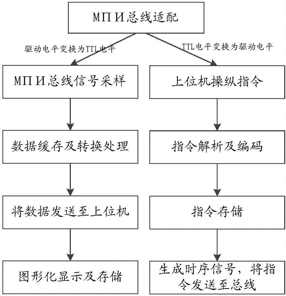 M/lj//i/ bus control and information recording method and system