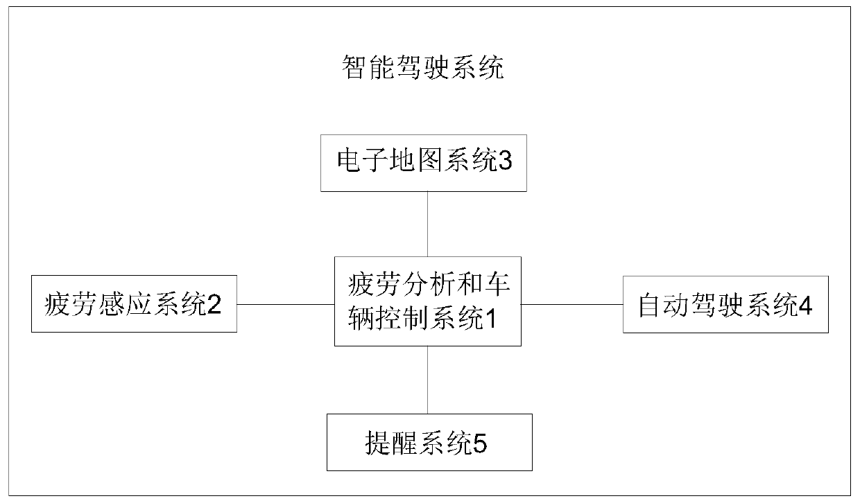 Intelligent driving system and method