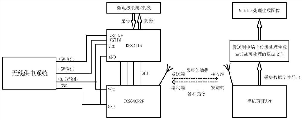 Wireless power supply implantable neural signal recording and stimulating system