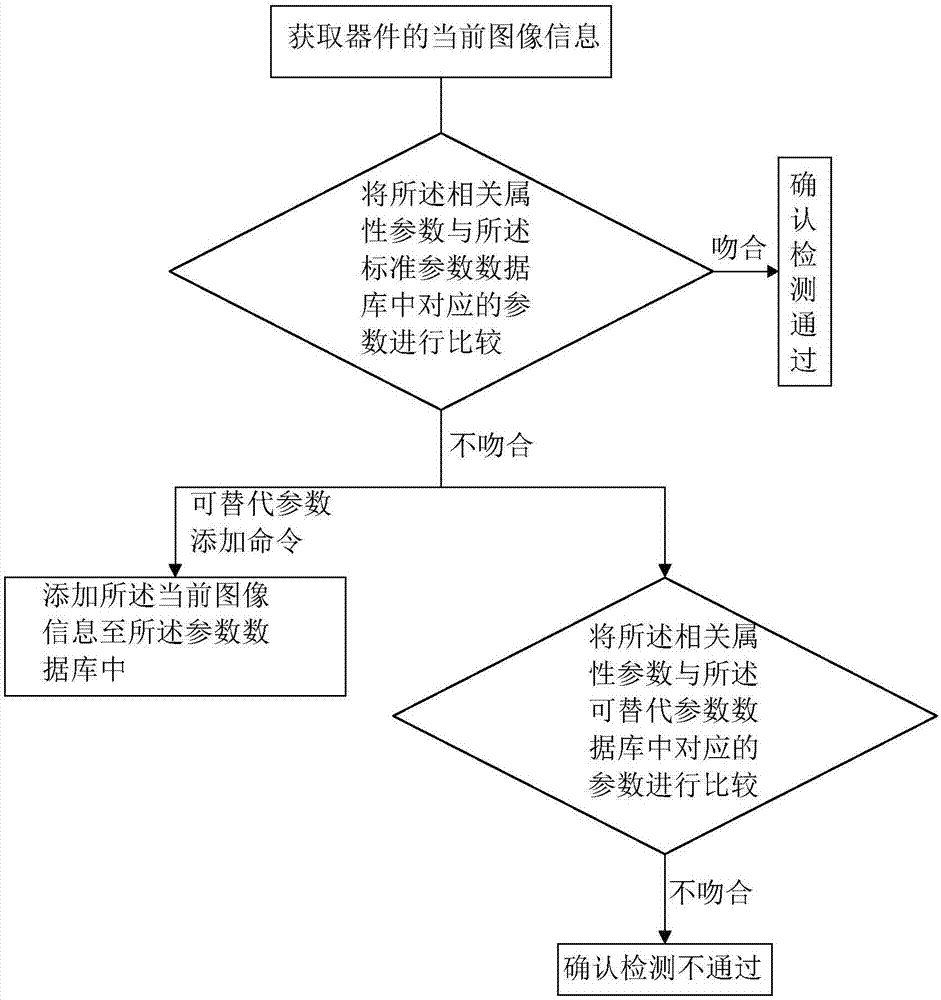 AOI device database addition method and system thereof