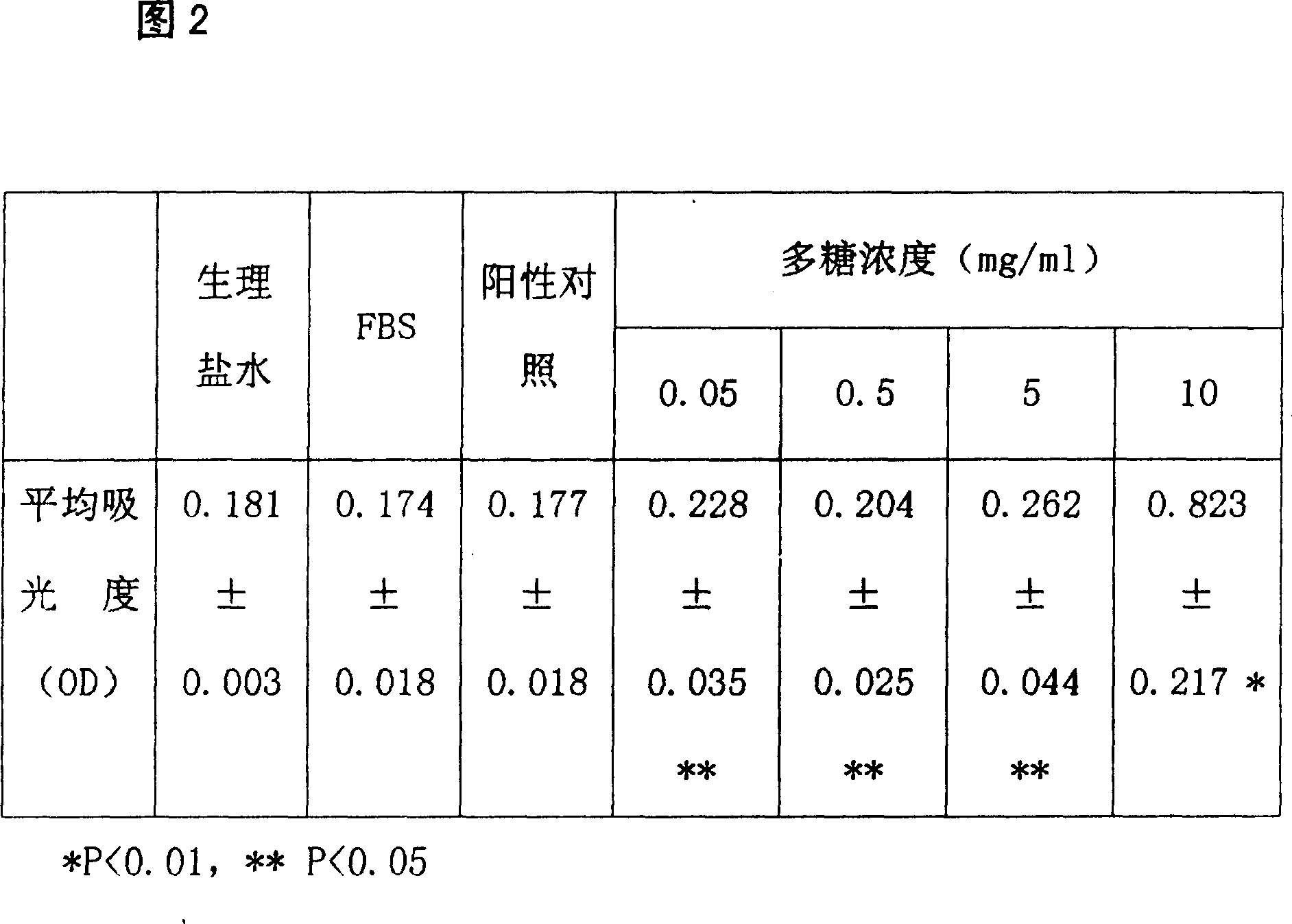 Method of detecting proliferation function of plrphyra yezoensis crude polysaccharide to rat testicle sertoli cell