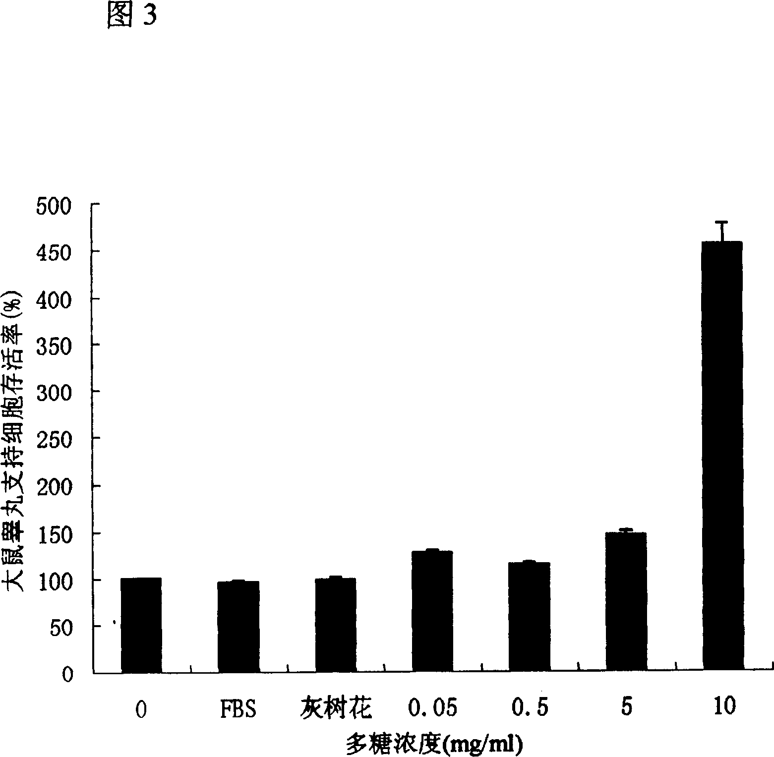 Method of detecting proliferation function of plrphyra yezoensis crude polysaccharide to rat testicle sertoli cell
