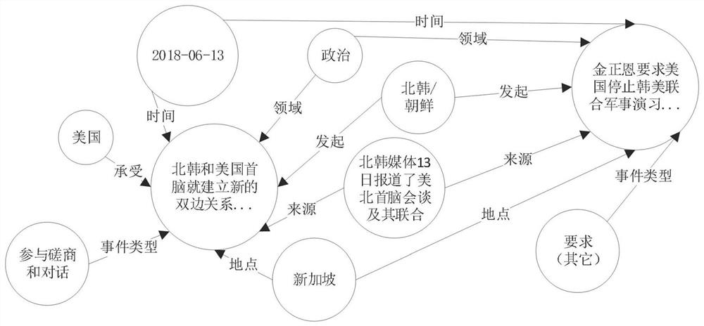 GCN-based significant event trend prediction method