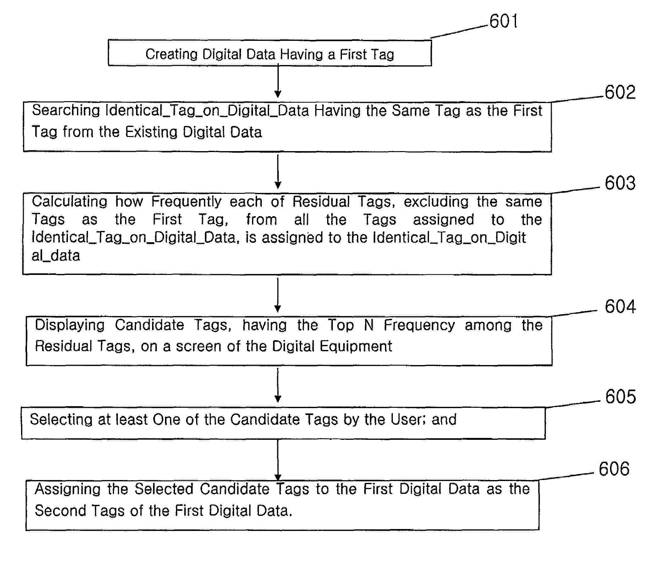 Methods for tagging person identification information to digital data and recommending additional tag by using decision fusion
