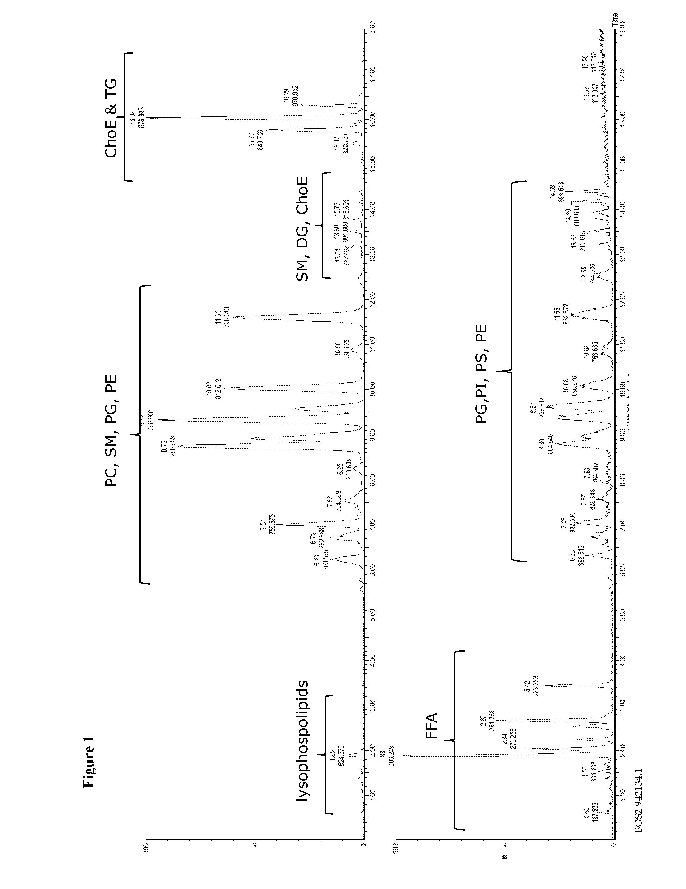 Method of separation of lipid and biological molecular species using high purity chromatographic materials comprising an ionizable modifier