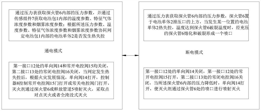 Early warning and fire extinguishing system and method for thermal runaway of lithium ion battery