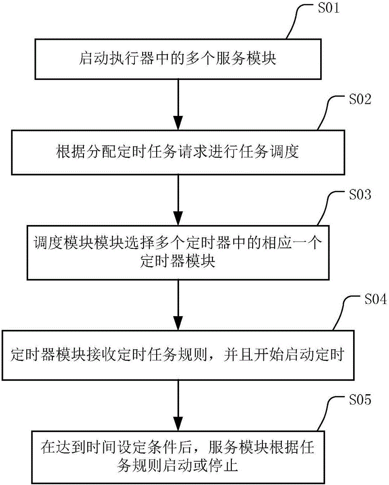 Distributive timed task scheduling system and method