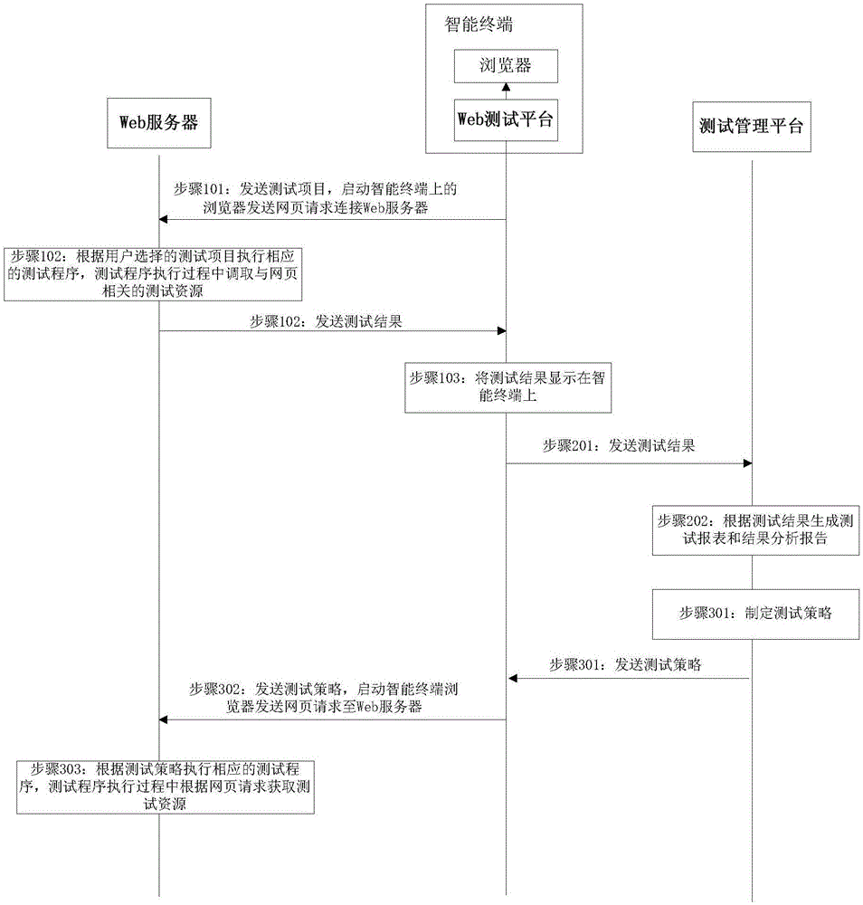 Web testing method and system of intelligent terminal