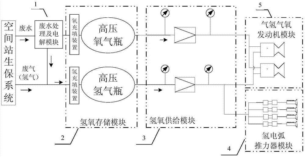 Space station aqueous-based propulsion system based on hydrogen arc thruster and hydrogen oxygen engine