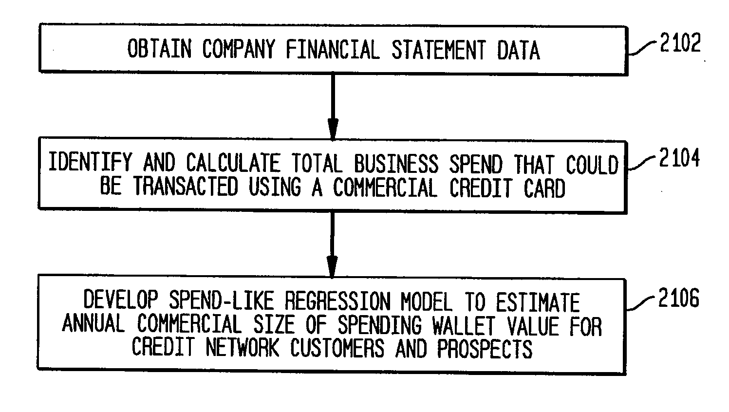 Using commercial share of wallet to rate investments
