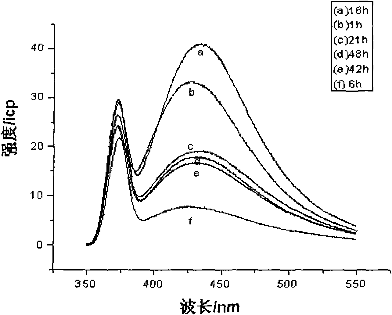 Method for forming amino acid self-assembly corrosion inhibition membrane with fluorescent characteristics on copper surface