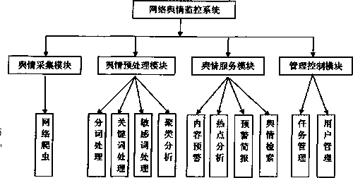 Network public opinion monitoring system and method
