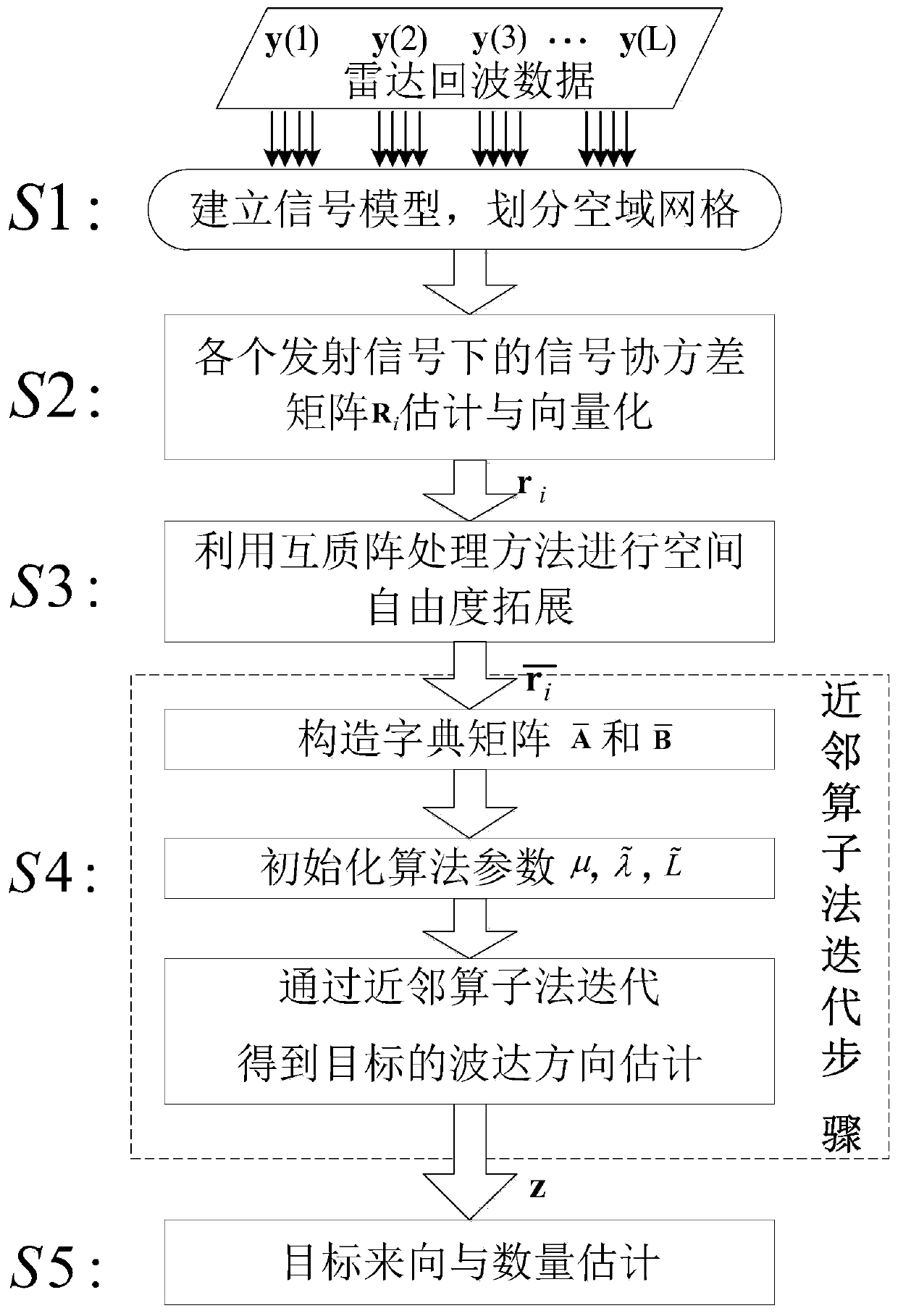 A Sparse Direction of Arrival Angle Estimation Method Based on Multiple Transmitter and Multiple Receiver Arrays