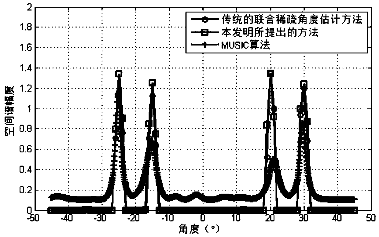 A Sparse Direction of Arrival Angle Estimation Method Based on Multiple Transmitter and Multiple Receiver Arrays