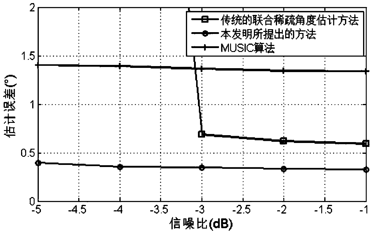 A Sparse Direction of Arrival Angle Estimation Method Based on Multiple Transmitter and Multiple Receiver Arrays