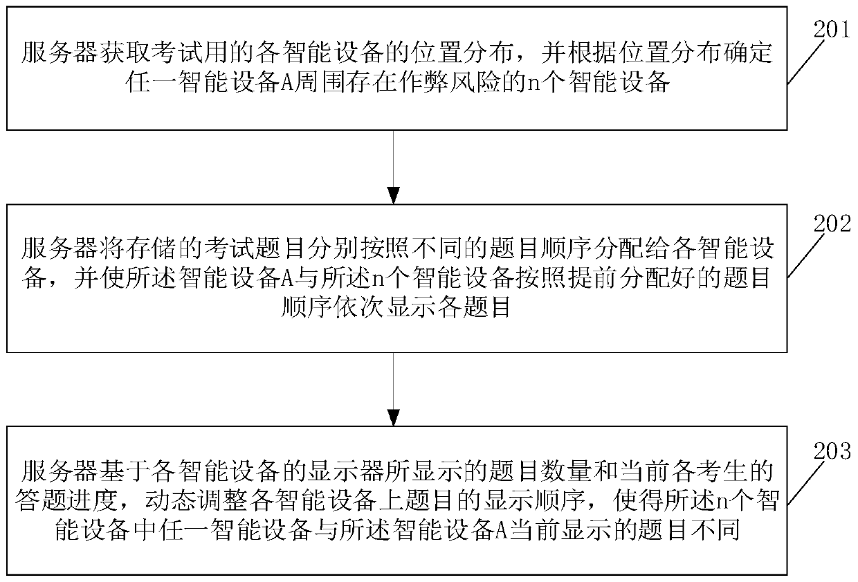 An intelligent anti-cheating method and device