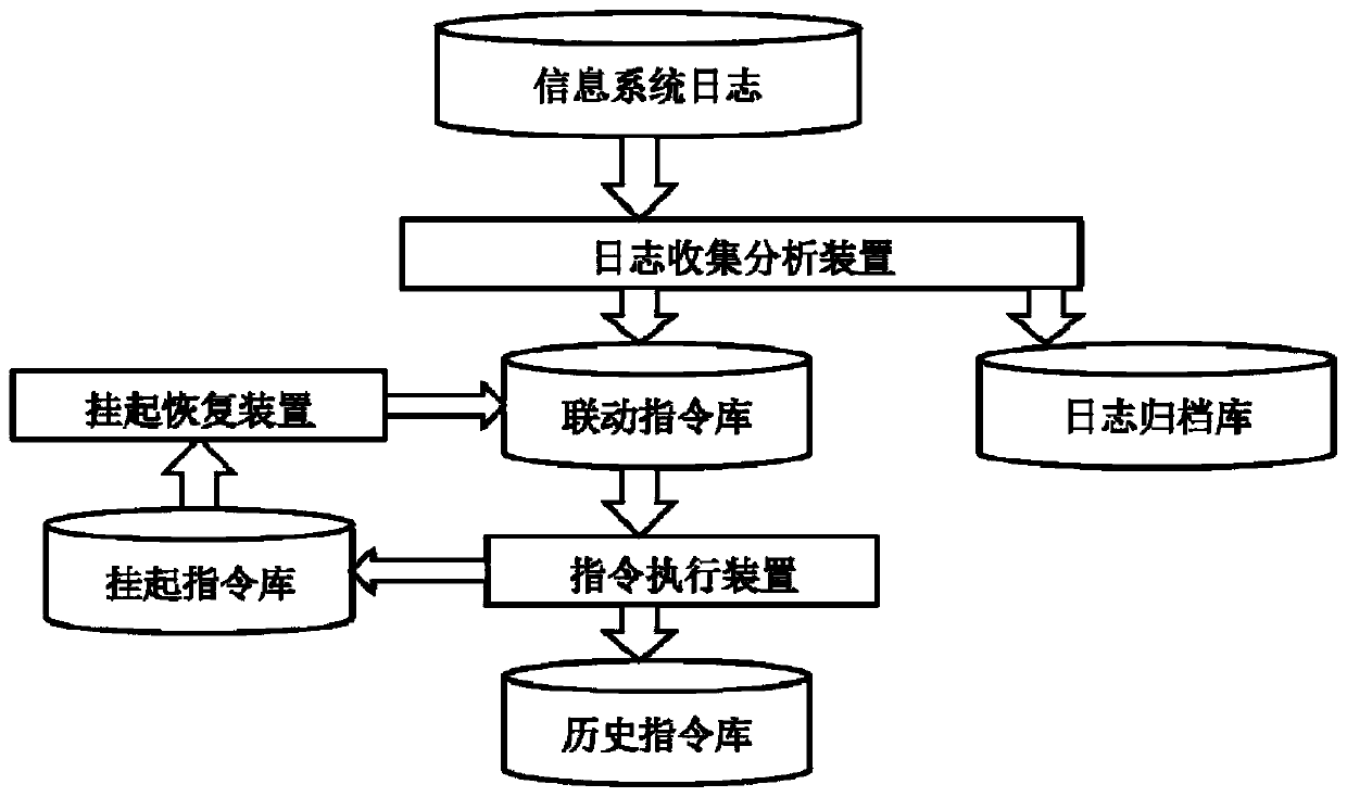 Information system linkage processing system and method