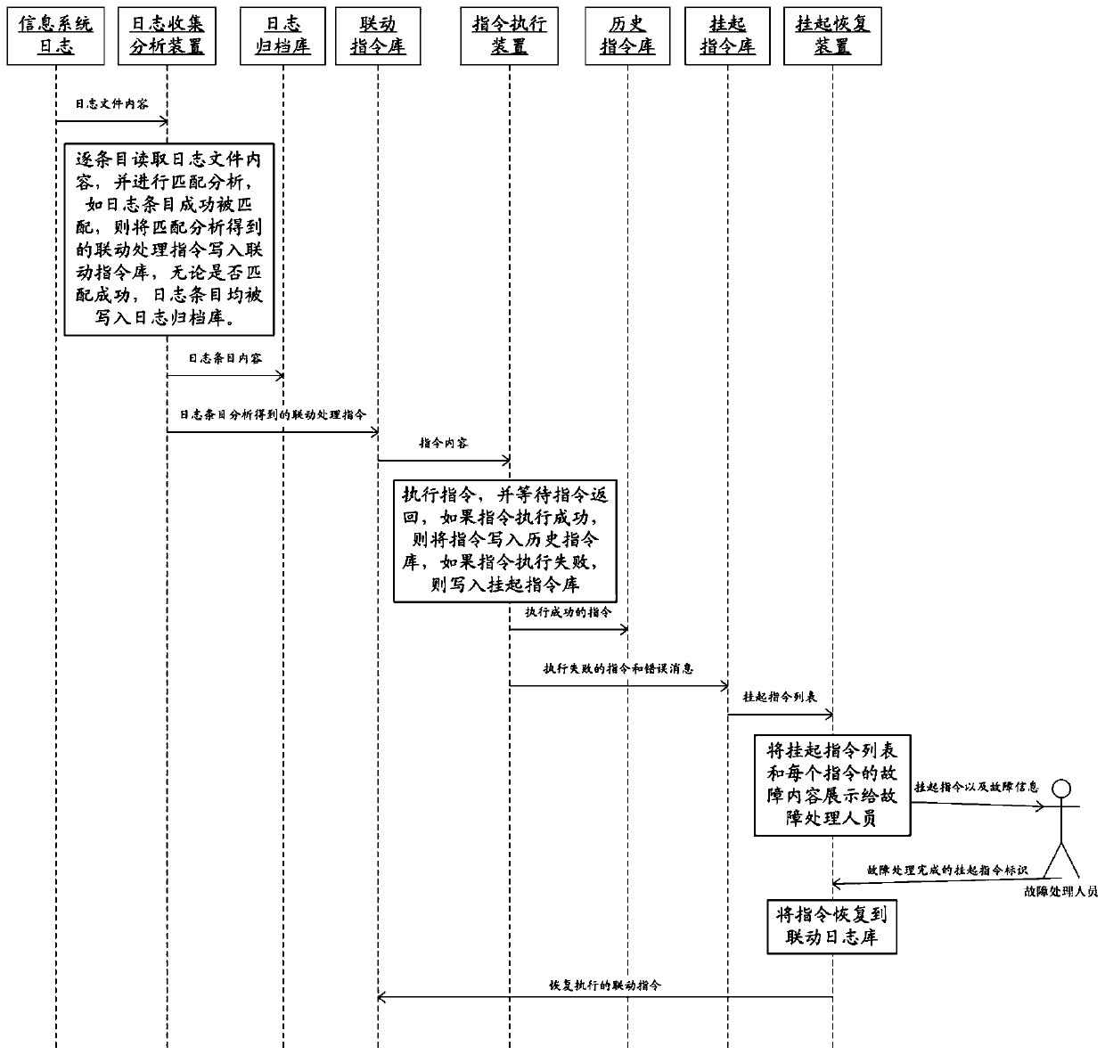 Information system linkage processing system and method