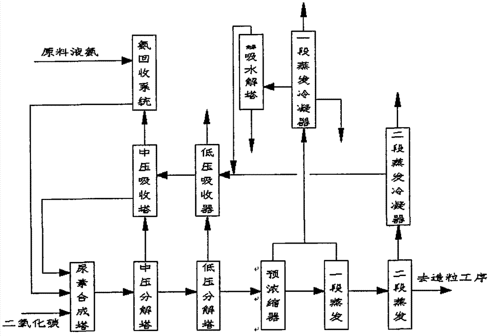 Aqueous solution full-cycle urea energy-saving production process