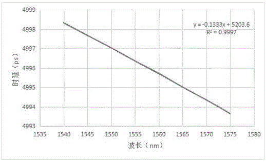 Fiber dispersion measuring method based on F-P adjustable filter