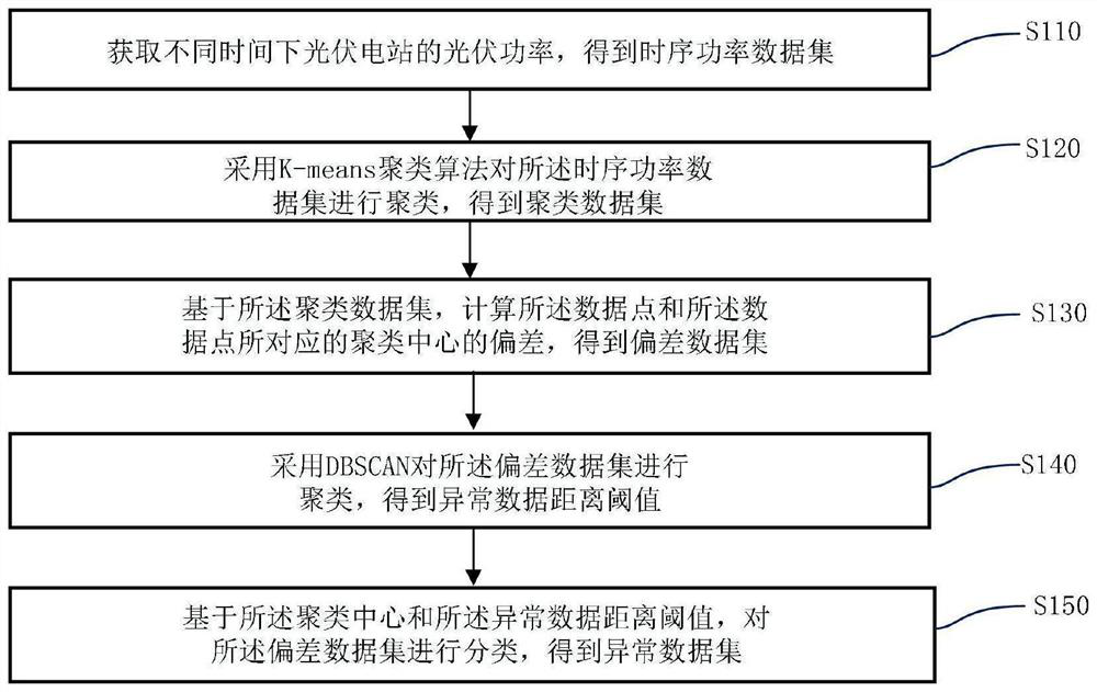 Photovoltaic power abnormal data recognition method and apparatus, and terminal device