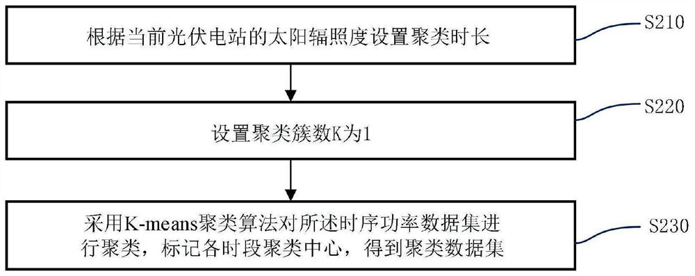 Photovoltaic power abnormal data recognition method and apparatus, and terminal device