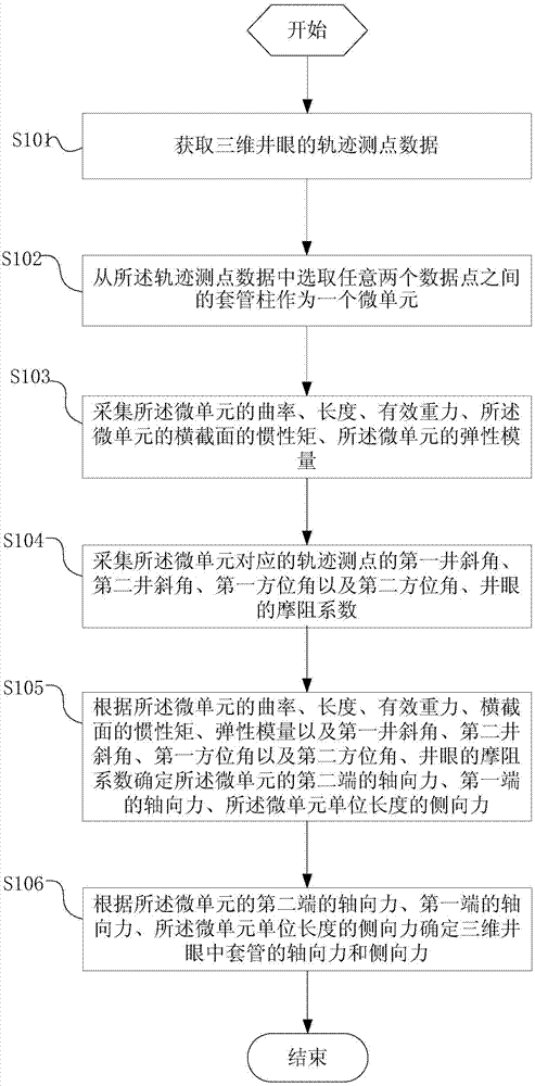 Method and equipment for measuring axial force and lateral force of casing pipe in three-dimensional borehole