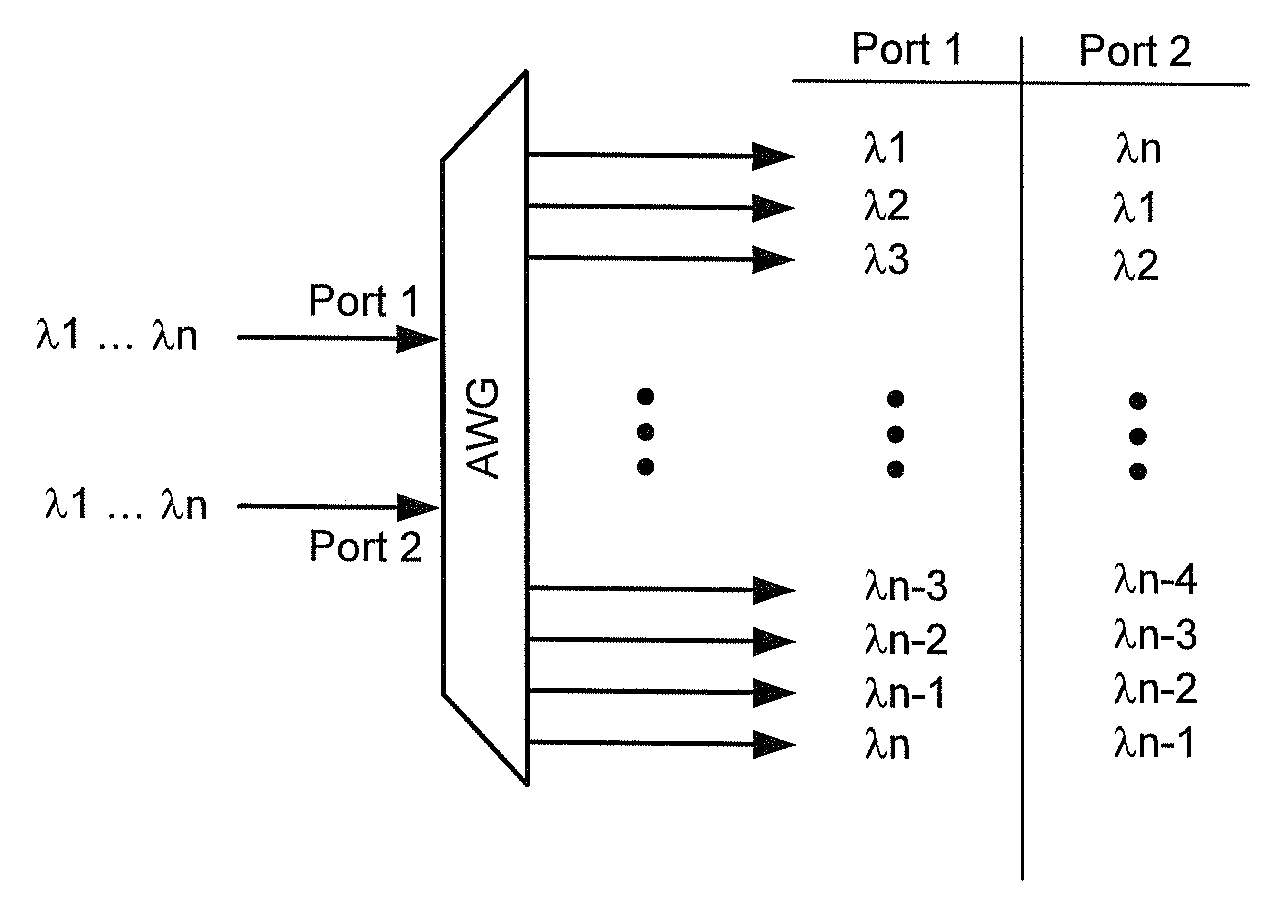 WDM PON protection scheme using a dual port arrayed waveguide grating (AWG)