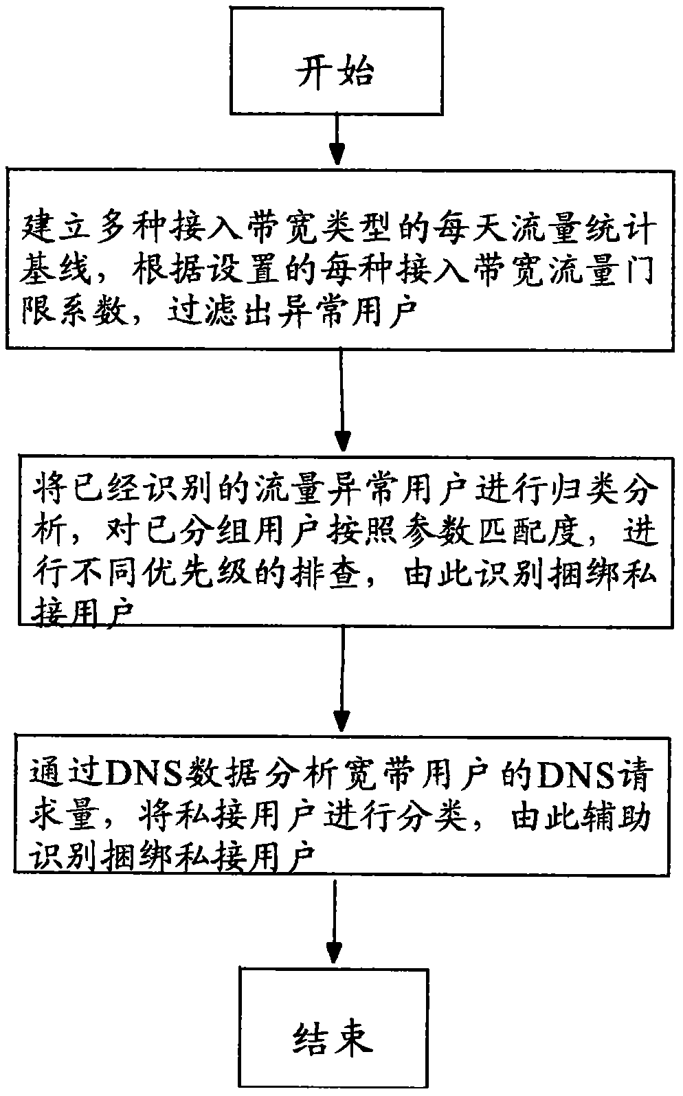 Method for broadband private connection analysis and identification