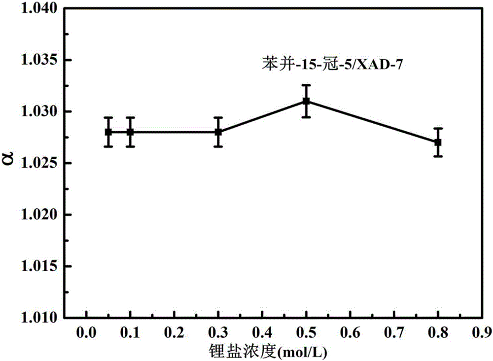 Adsorbent for lithium isotope separation and preparation method and application thereof