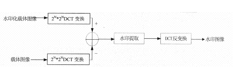 Digital image watermark extraction method based on DCT algorithm