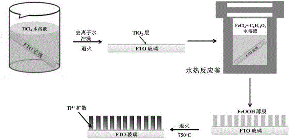 Preparation and surface modification methods of ferrous titanate/iron trioxide composite photoelectrode