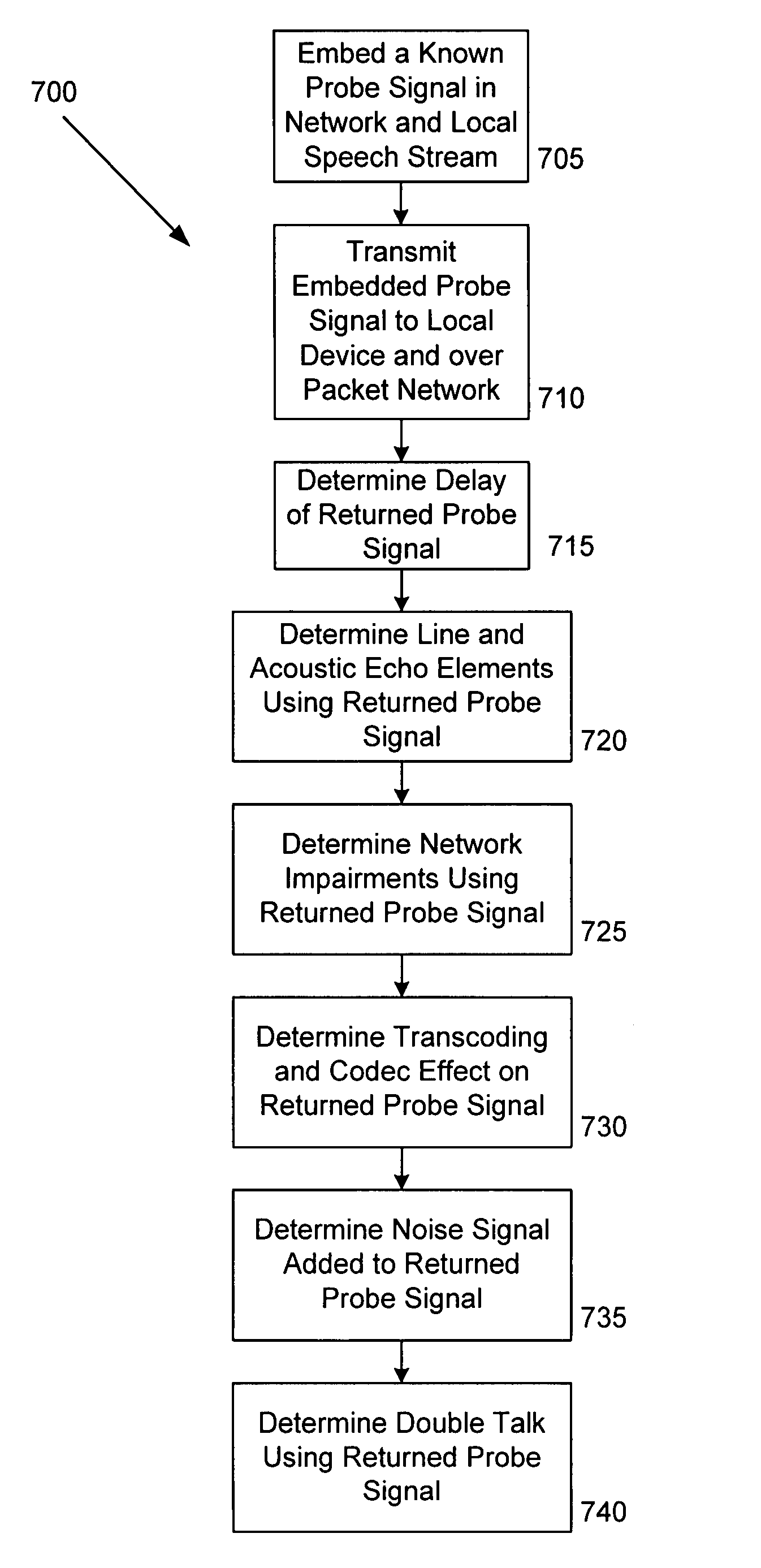 Method and apparatus for quantifying, predicting and monitoring the conversational quality