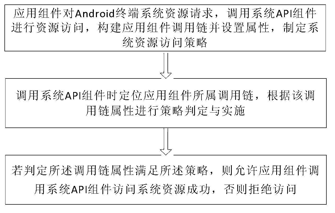 Android authority management method and system based on calling chain